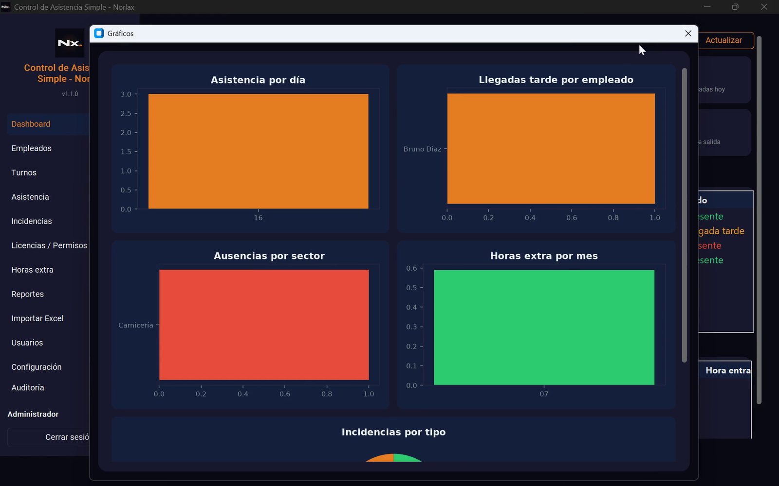 Gráficos: asistencia por día, llegadas tarde, ausencias por sector y horas extra