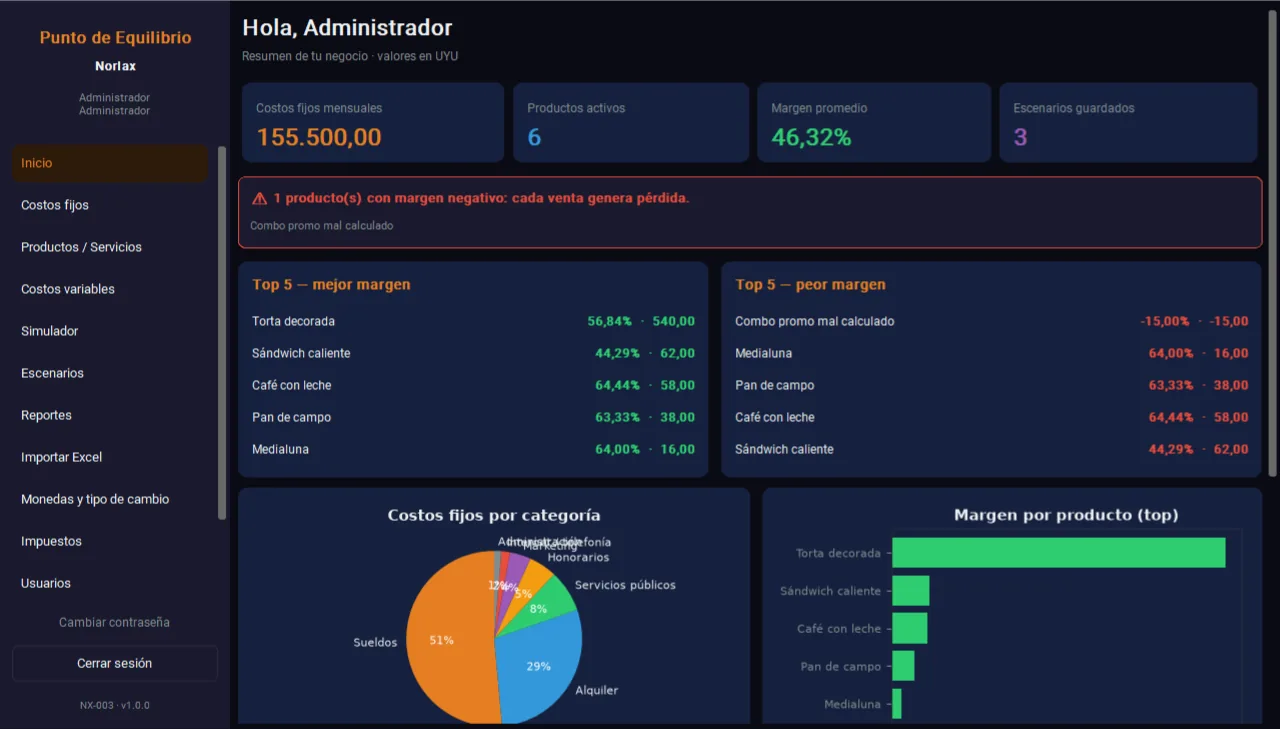 Dashboard Punto de Equilibrio — KPIs, top margen y gráficos de costos