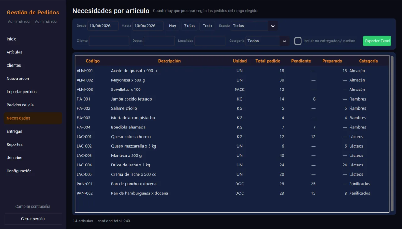 Necesidades por artículo según pedidos